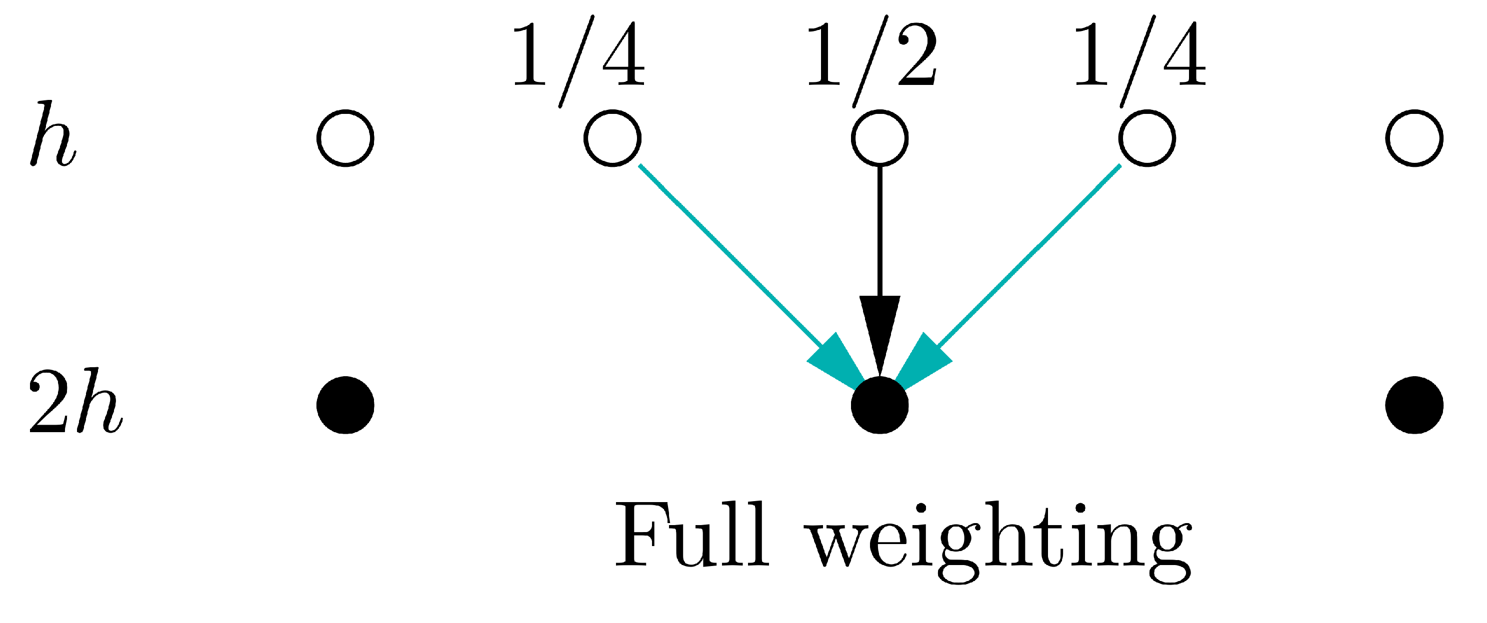 Full weighting restriction